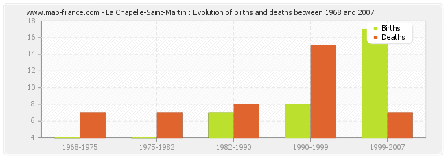 La Chapelle-Saint-Martin : Evolution of births and deaths between 1968 and 2007